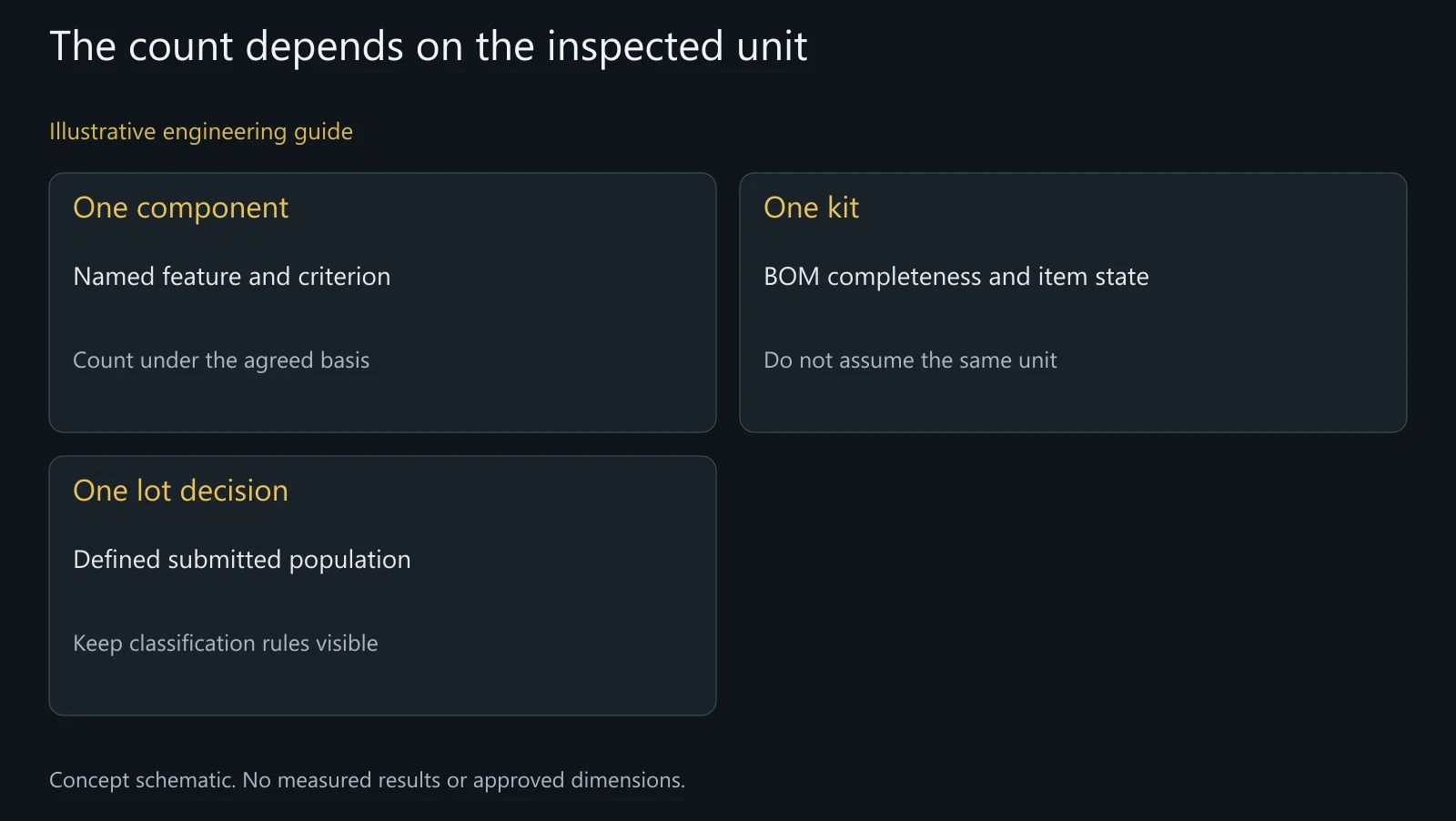 Concept inspection subjects without actual samples, counts, AQL values or lot acceptance results.