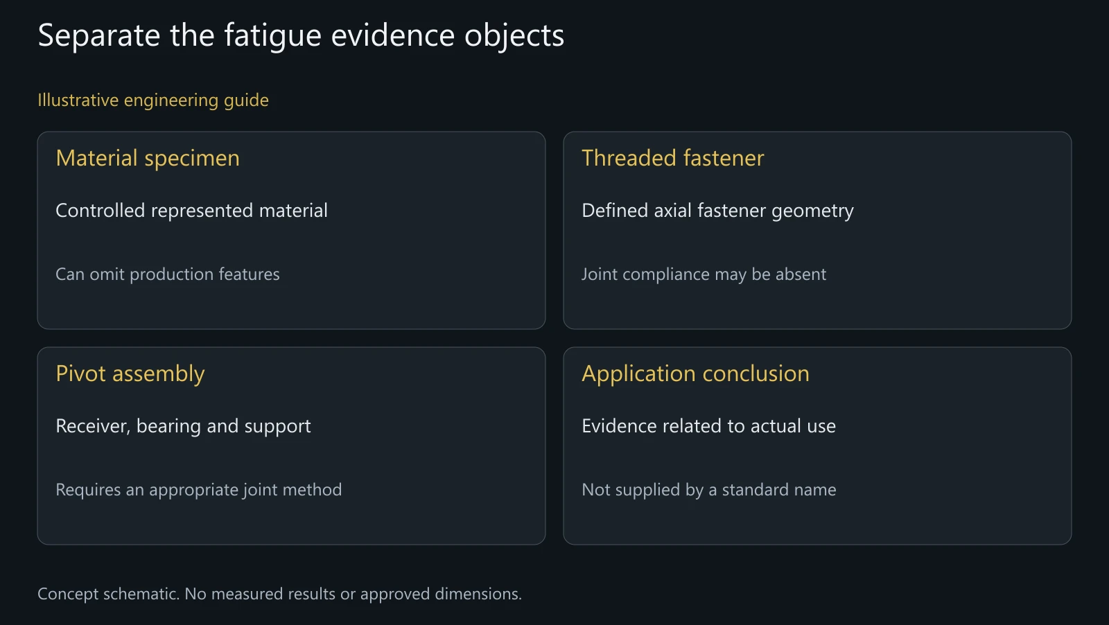 Concept map of material specimens, threaded-fastener tests and pivot assemblies; no validated fixture, fatigue strength or cycle result shown.