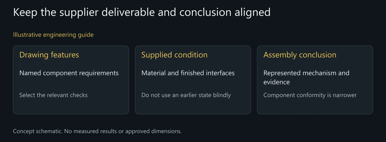 Illustrative clause-to-feature analysis. No normative thresholds, completed tests or bicycle approval is represented.