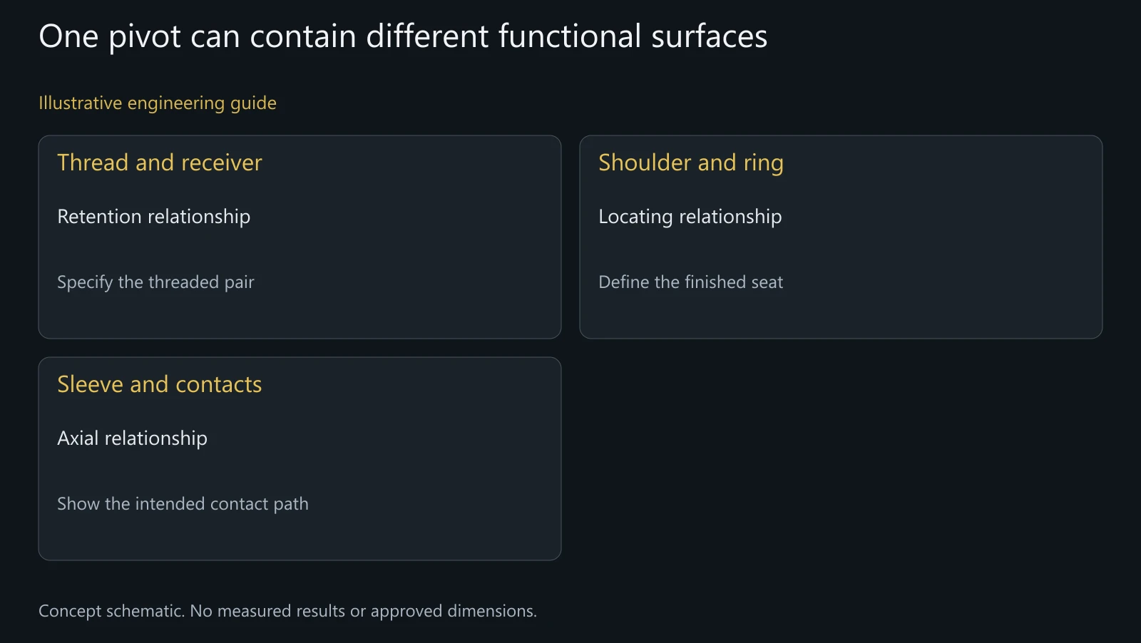 Concept functional decomposition, not a prescribed geometry, tolerance assignment or certified joint.