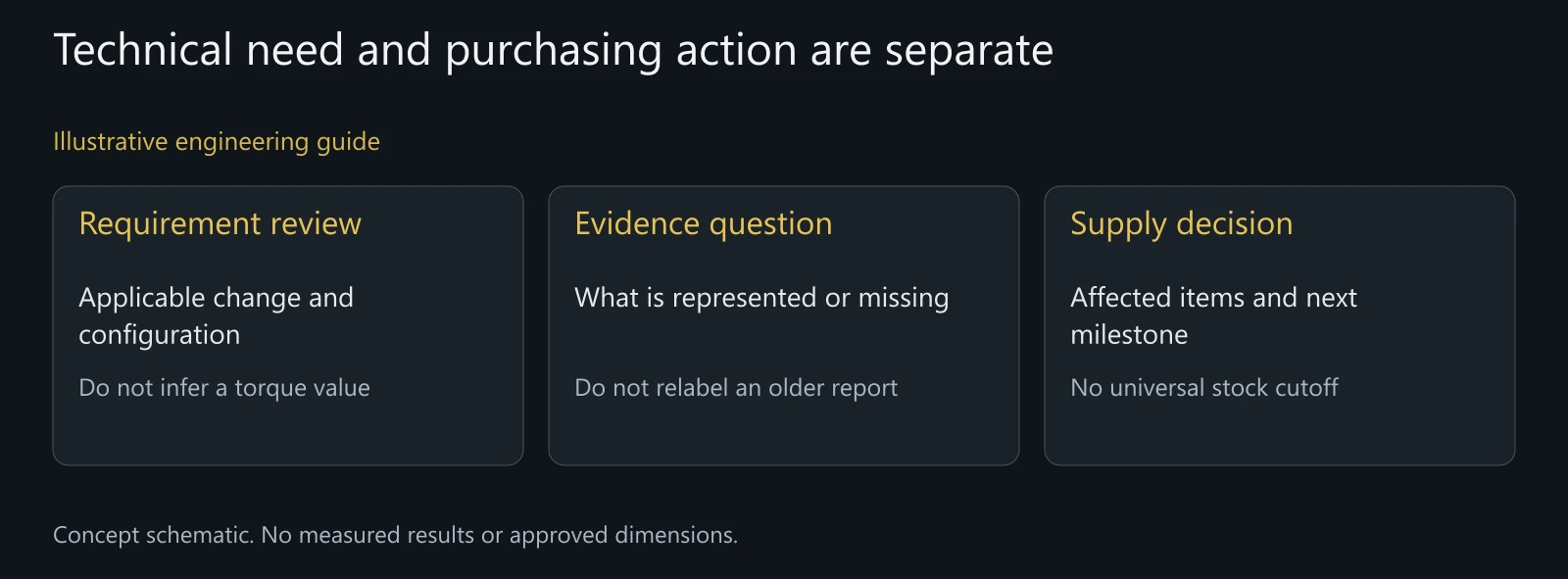 Illustrative edition-transition review without normative test values, product approval or a legal deadline.