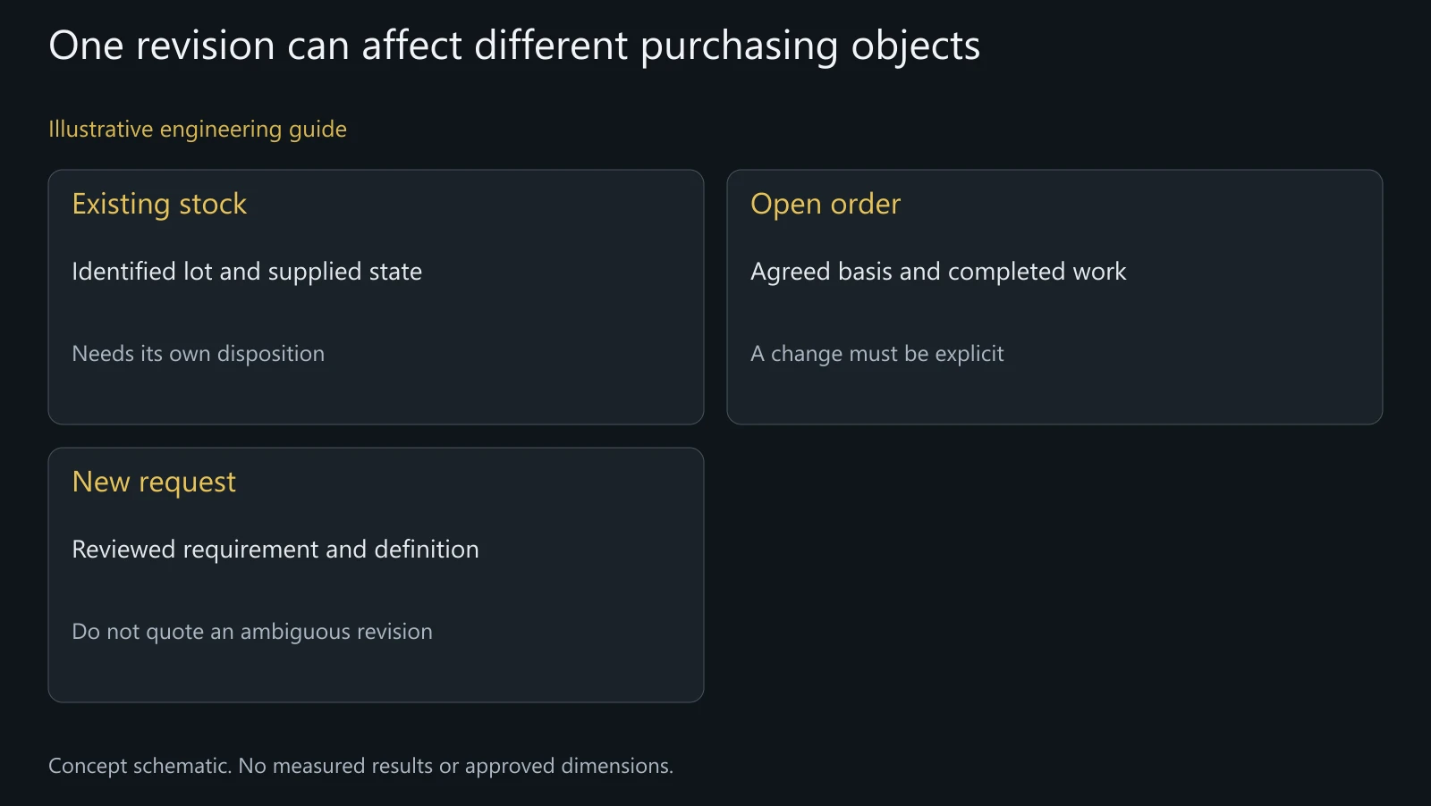 Concept transition objects, not real inventory, amended contracts or completed compliance decisions.