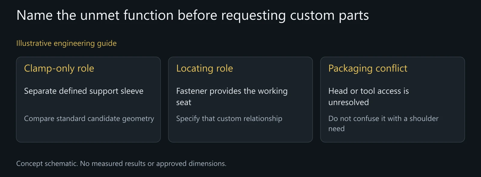 Illustrative custom-design triggers, not standard-product certification, catalog availability or a universal pivot architecture.