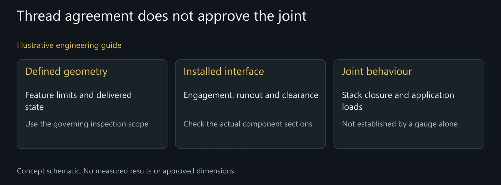 Illustrative map of dimensional, installed-interface and joint questions; not a measured assembly or validated design.