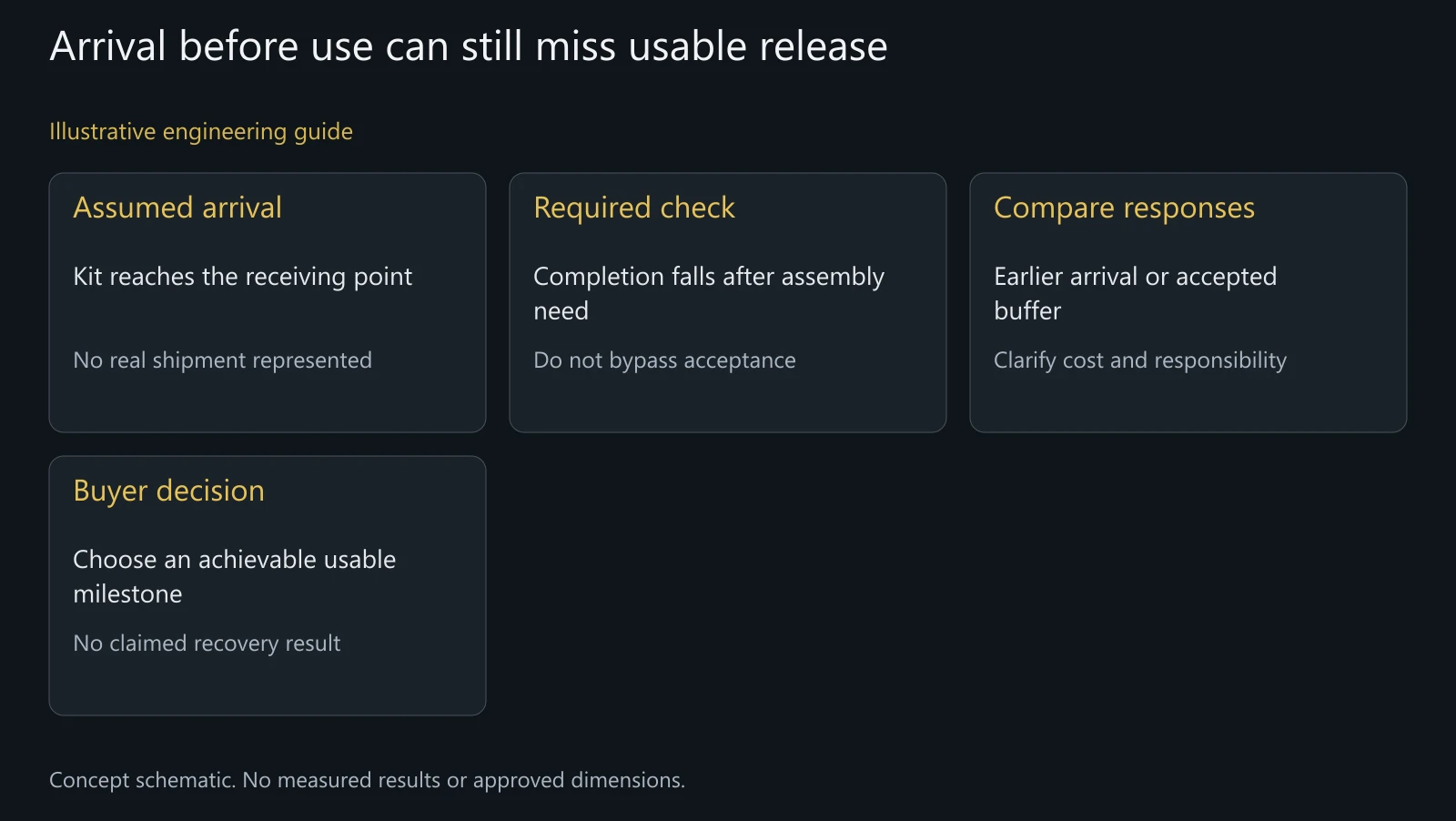 Illustrative receiving-release conflict. The example assumes no measured delays, customer loss, successful corrective action or approved JIT program.