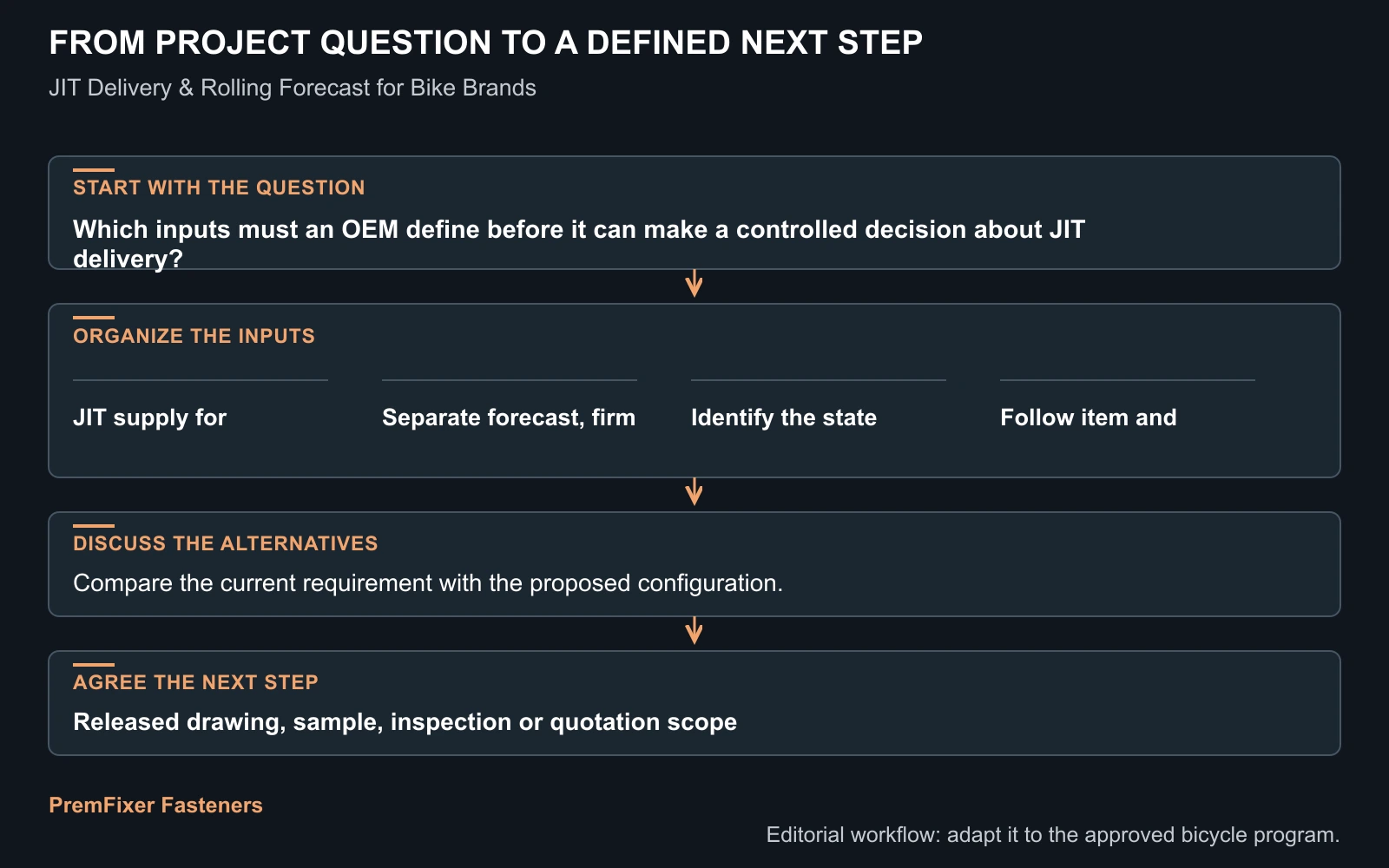Workflow for JIT delivery.