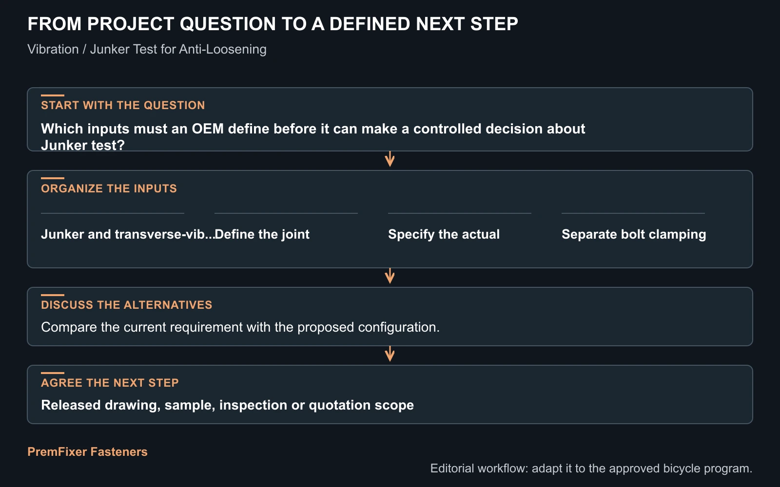 Workflow for Junker test.