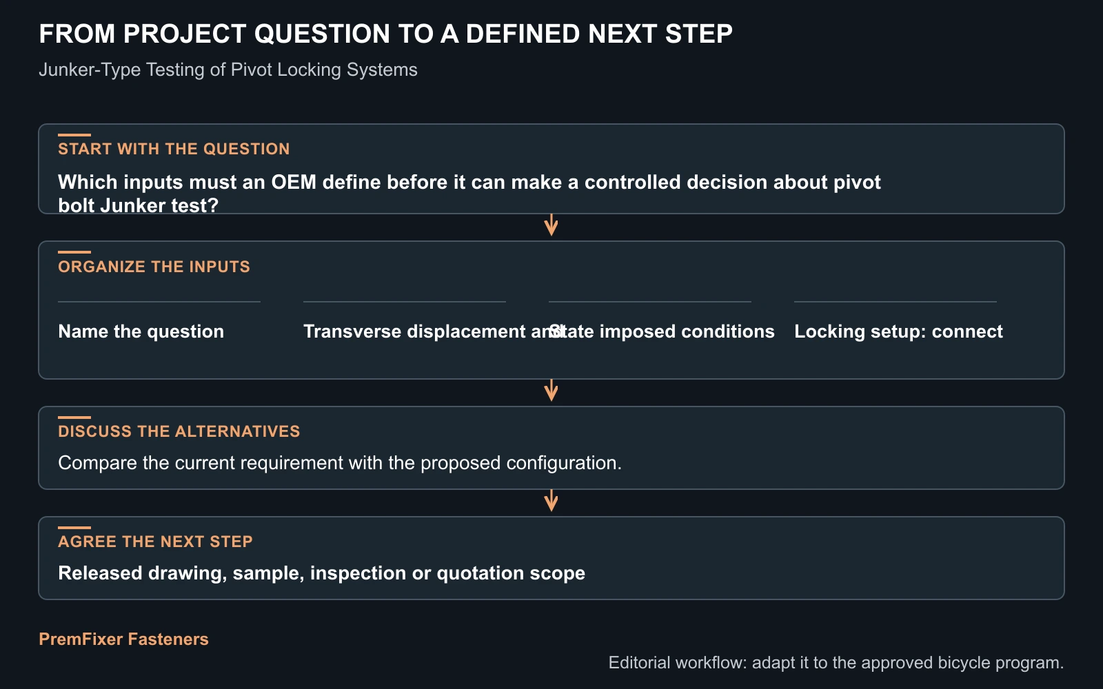Workflow for pivot bolt Junker test.
