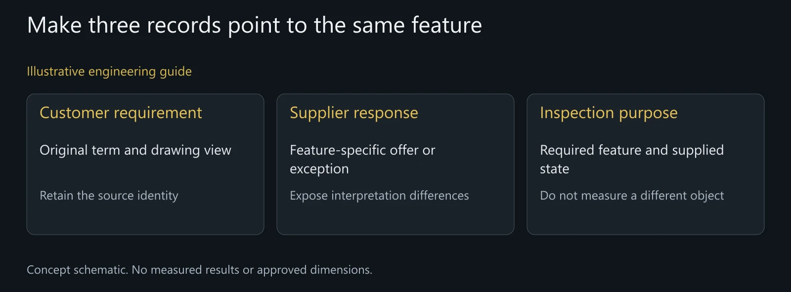 Illustrative requirement-to-response relationship, not a completed measurement, accepted substitution or Korean safety confirmation.