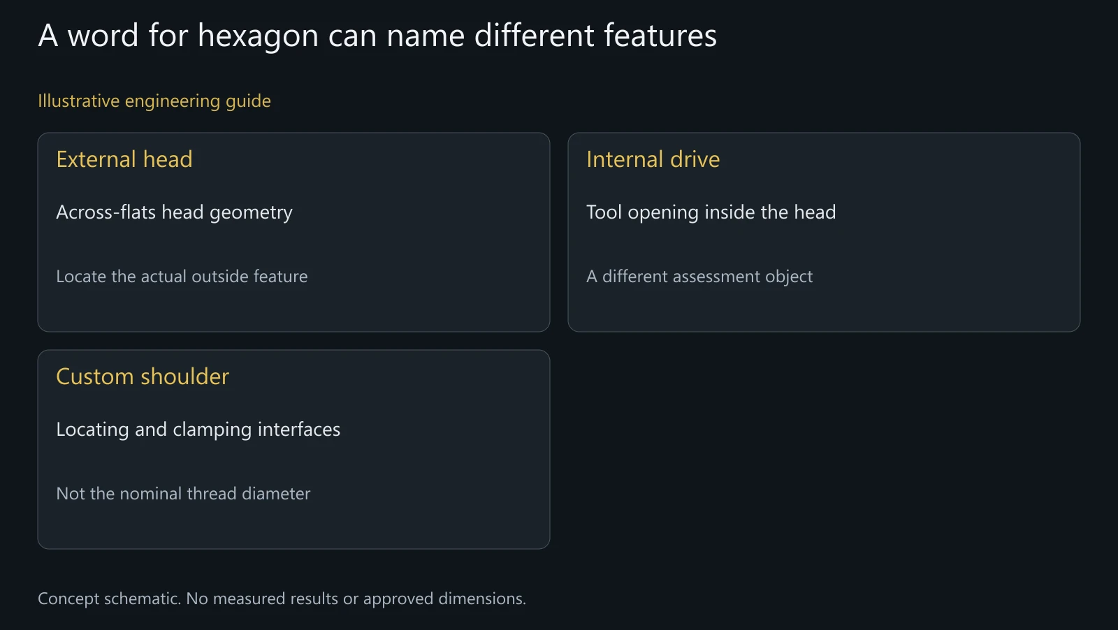 Concept feature-identity guide without real dimensions, standard equivalence or approved bilingual terminology.