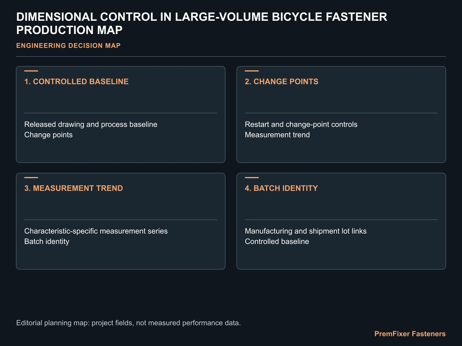 DIMENSIONAL CONTROL IN LARGE-VOLUME BICYCLE FASTENER PRODUCTION MAP for large volume bicycle fastener quality.