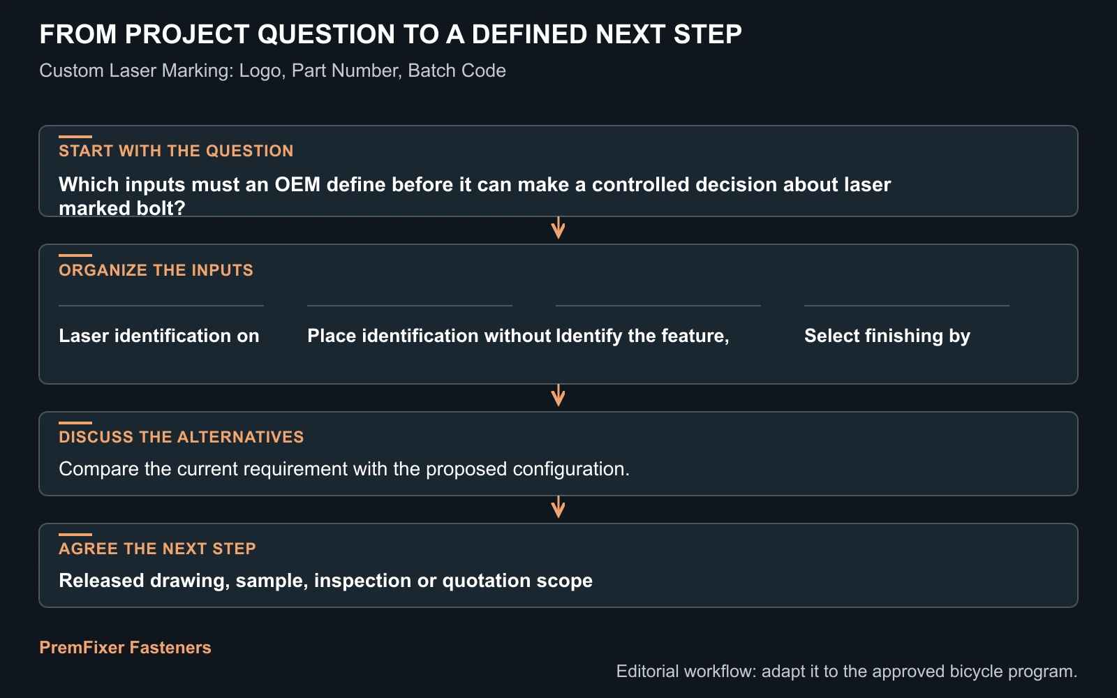 Concept question-to-RFQ diagram for where should logo, part number and batch code be laser-marked on a pivot bolt? It is not a validated manufacturing or inspection record.