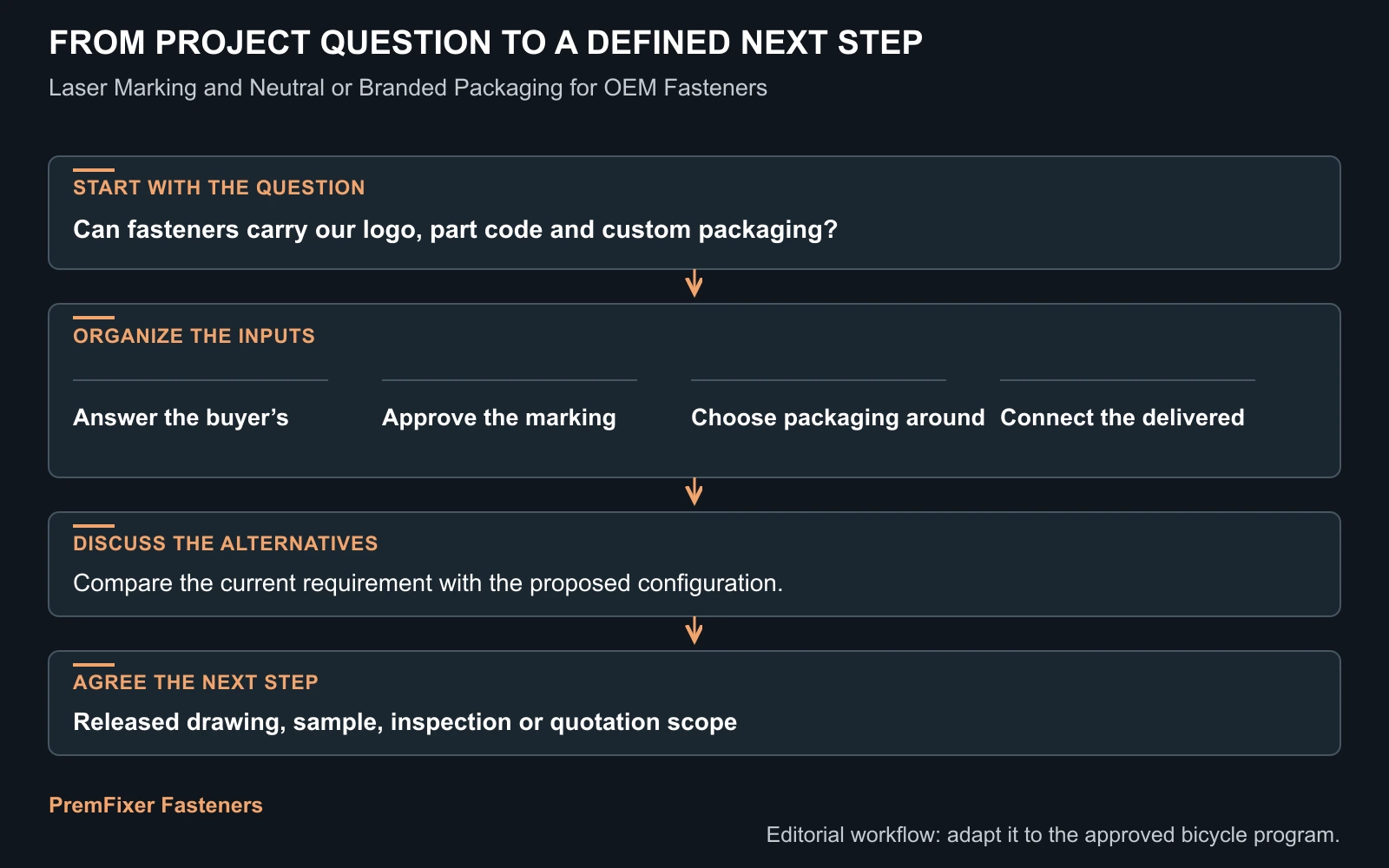 Workflow for custom fastener laser marking packaging.