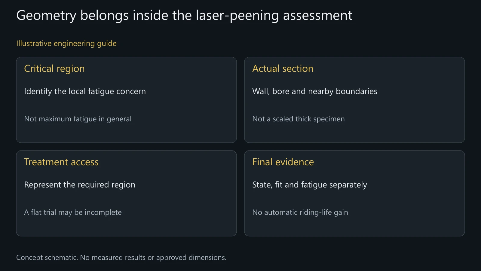 Concept development inputs, not a stress-wave simulation, measured compression profile or approved laser-treatment pattern.
