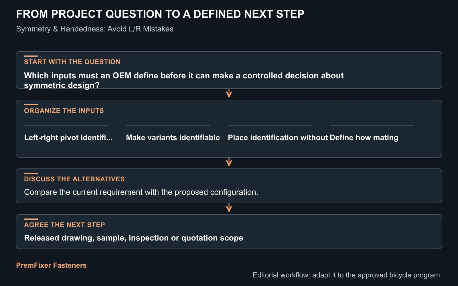Workflow for symmetric design.