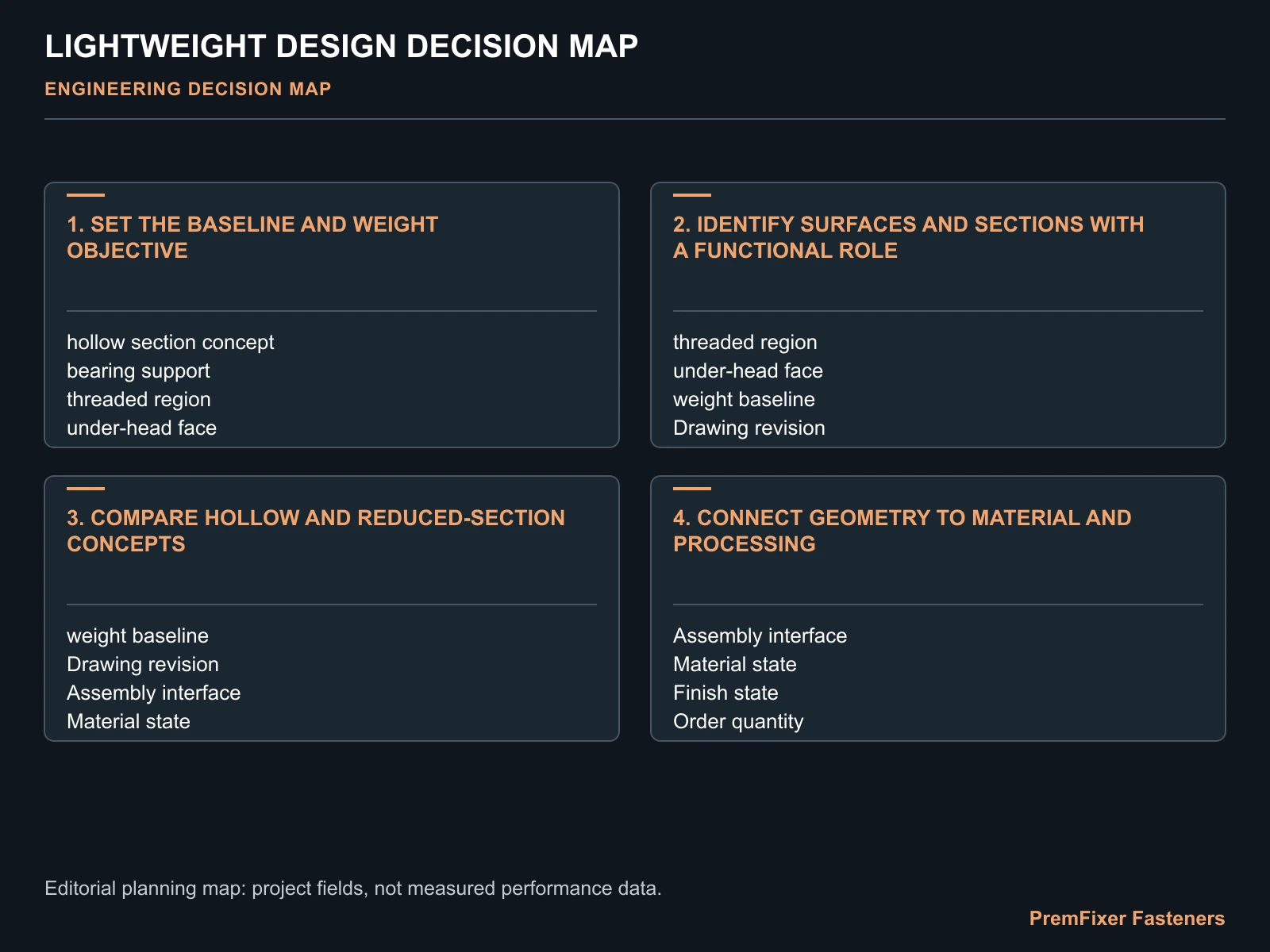 LIGHTWEIGHT DESIGN DECISION MAP for lightweight fastener design limits.