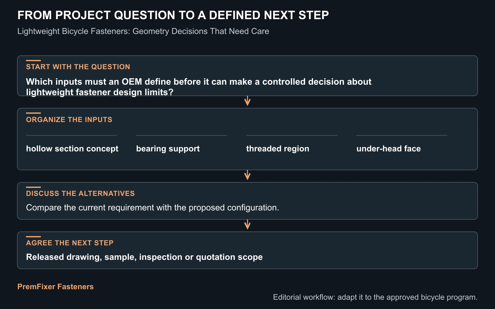 Workflow for lightweight fastener design limits.
