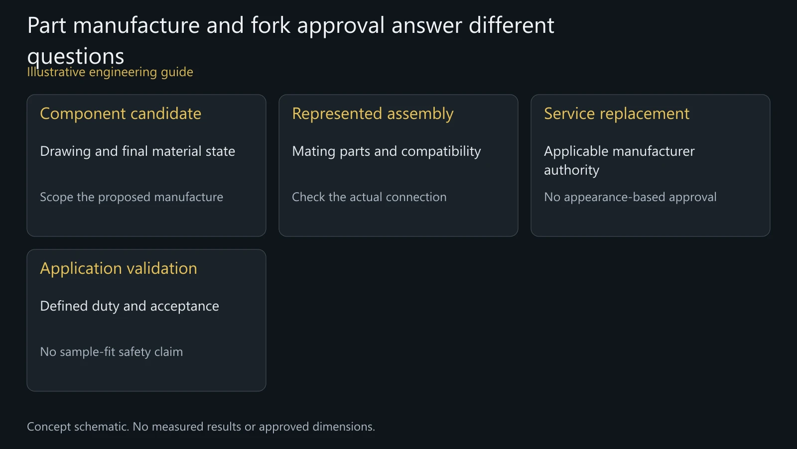 Concept separation of manufacturing, assembly and application decisions, without test results or compatibility claims.