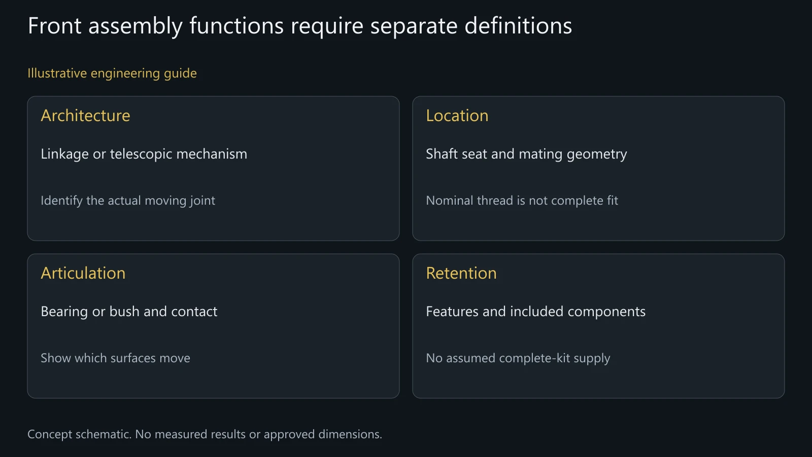 Illustrative front-interface function map. It is not a manufacturer drawing, installation instruction or approved fork layout.