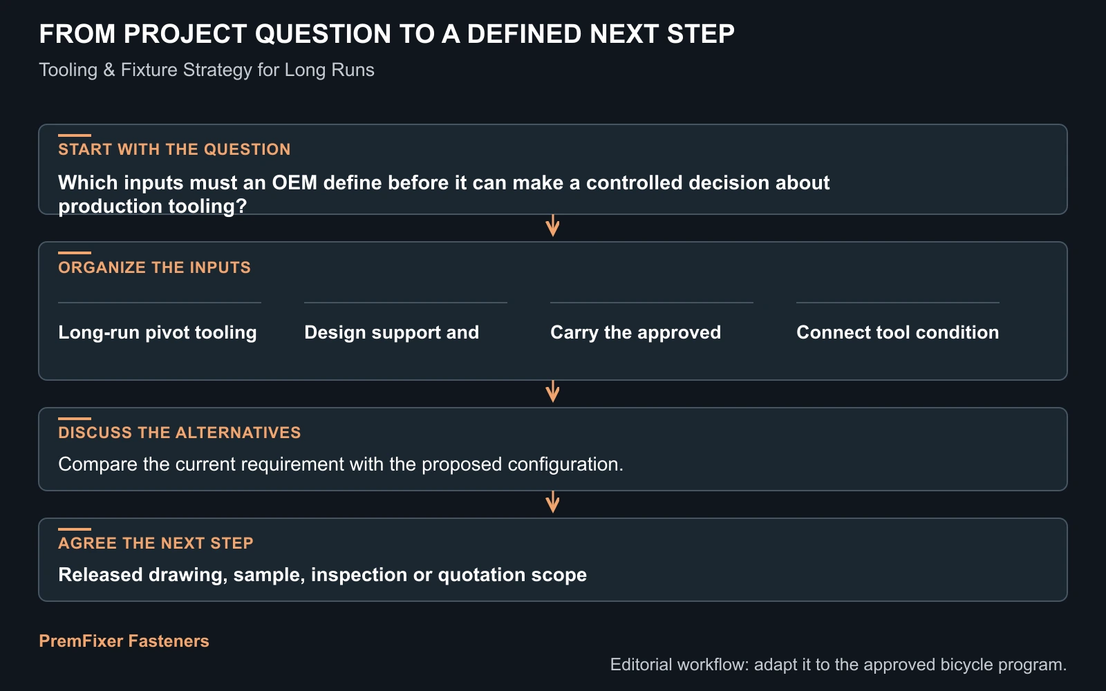 Workflow for production tooling.