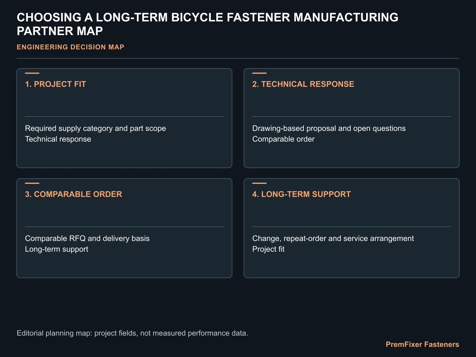 CHOOSING A LONG-TERM BICYCLE FASTENER MANUFACTURING PARTNER MAP for long term bicycle fastener supplier.