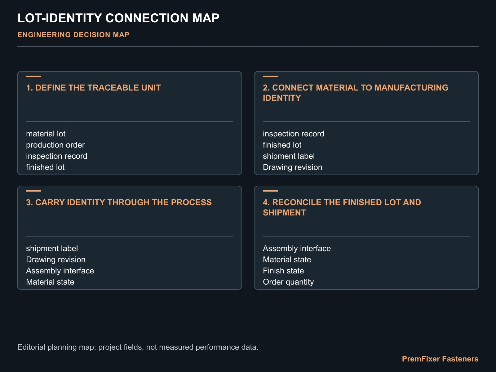 LOT-IDENTITY CONNECTION MAP for bicycle fastener lot traceability.