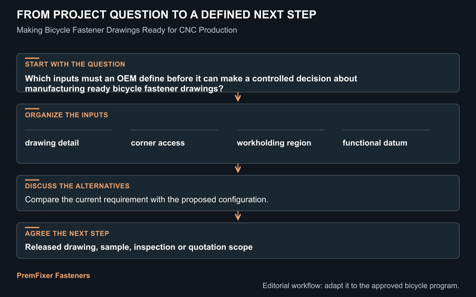 Workflow for manufacturing ready bicycle fastener drawings.