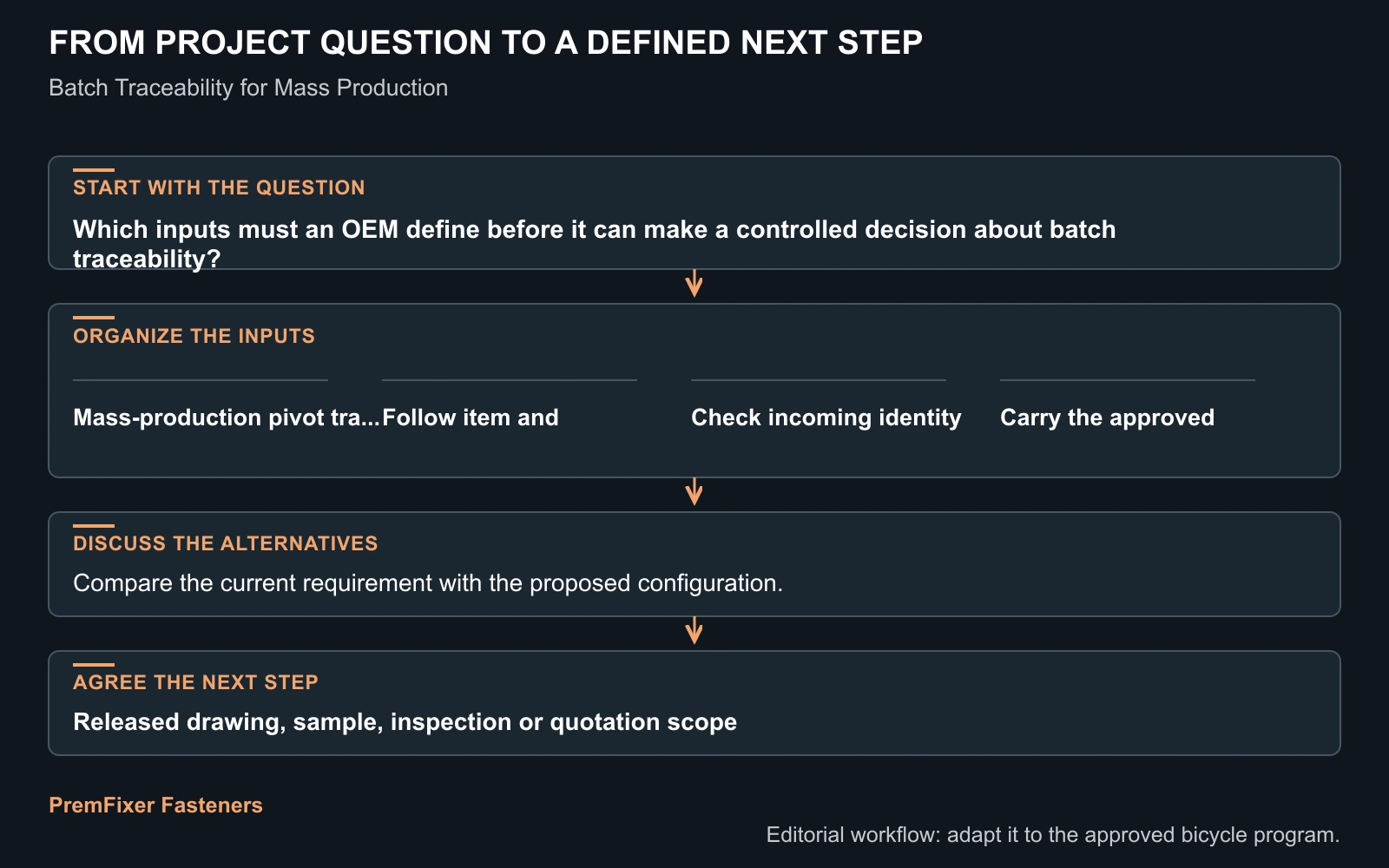 Workflow for batch traceability.