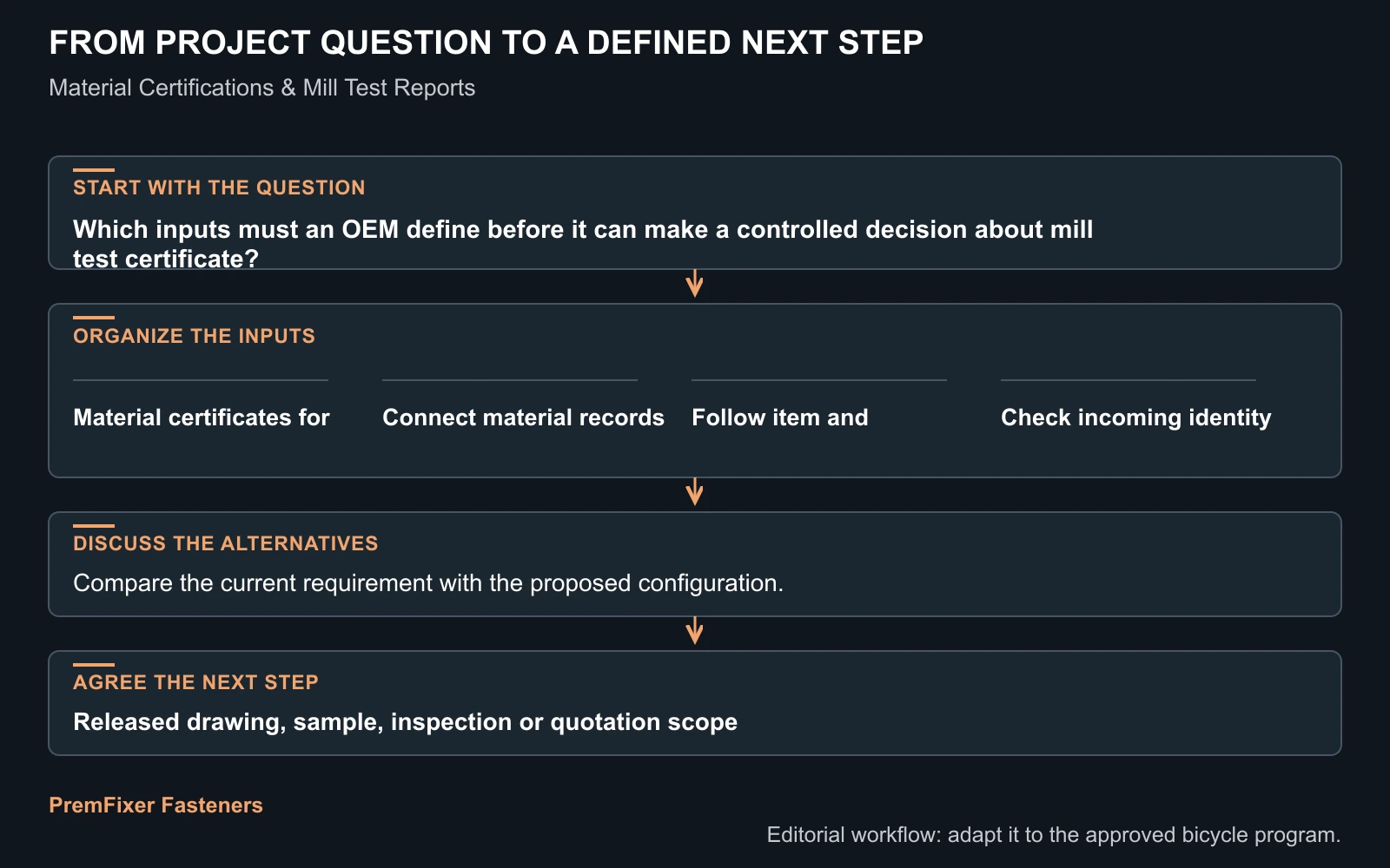 Workflow for mill test certificate.