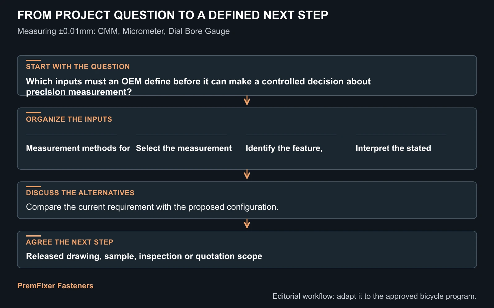 Workflow for precision measurement.