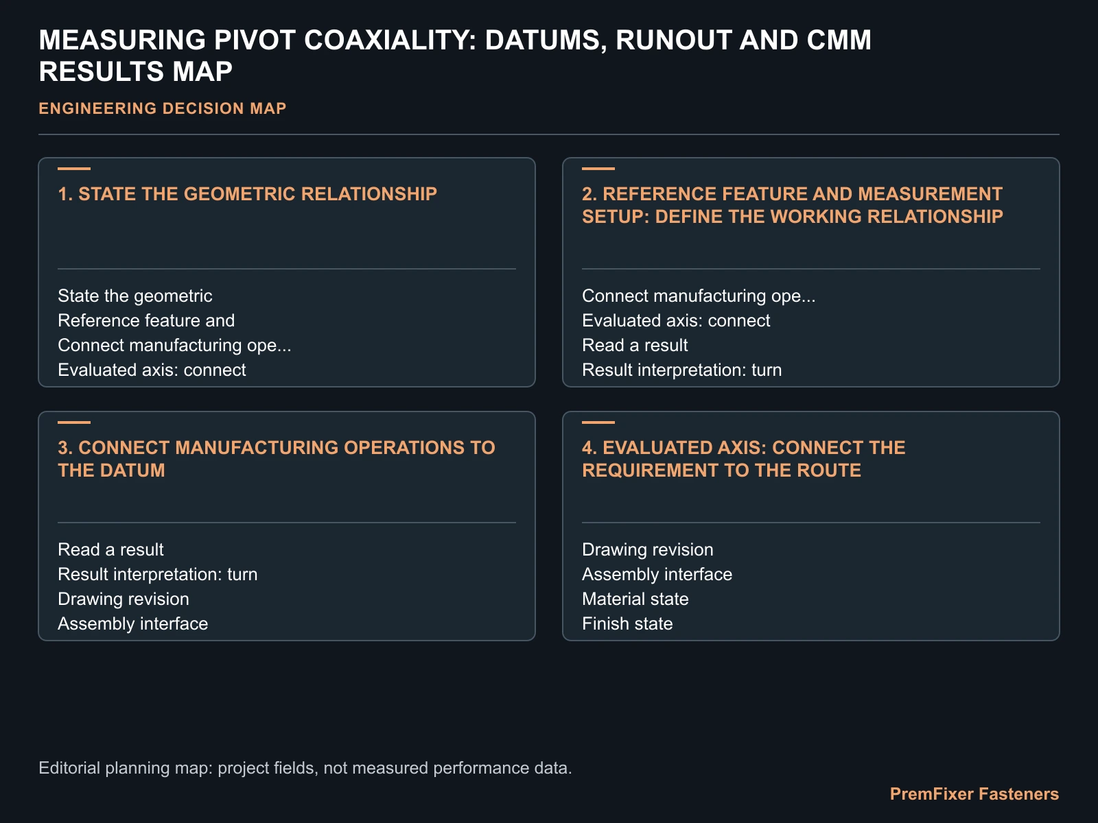 MEASURING PIVOT COAXIALITY: DATUMS, RUNOUT AND CMM RESULTS MAP for measure pivot shaft coaxiality.