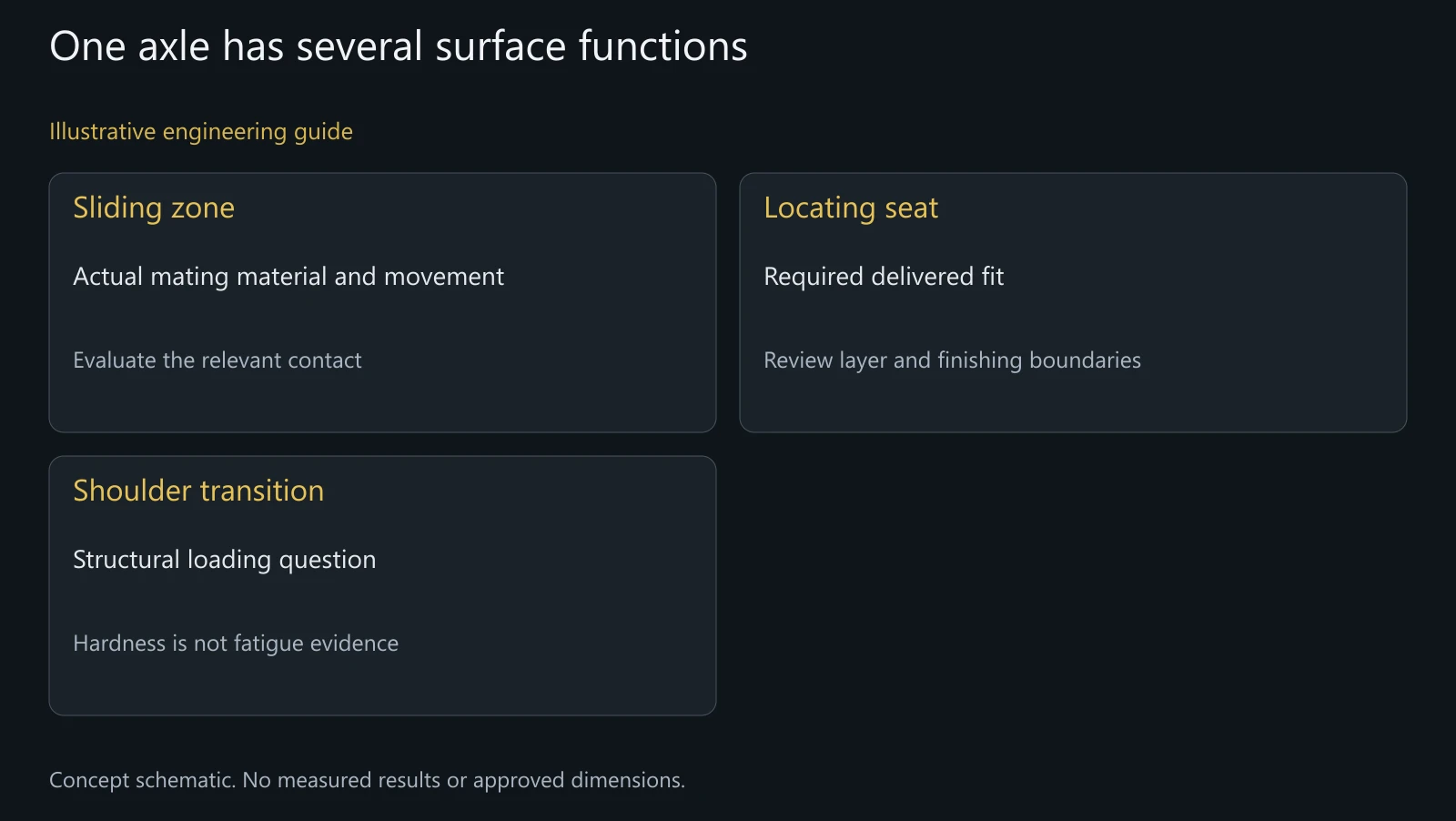 Concept function map, not approved axle geometry, coating boundaries or a measured contact result.