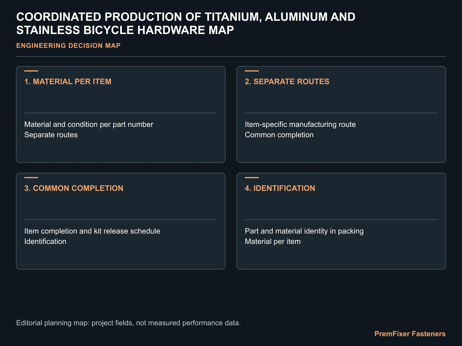 COORDINATED PRODUCTION OF TITANIUM, ALUMINUM AND STAINLESS BICYCLE HARDWARE MAP for mixed material bicycle hardware production.