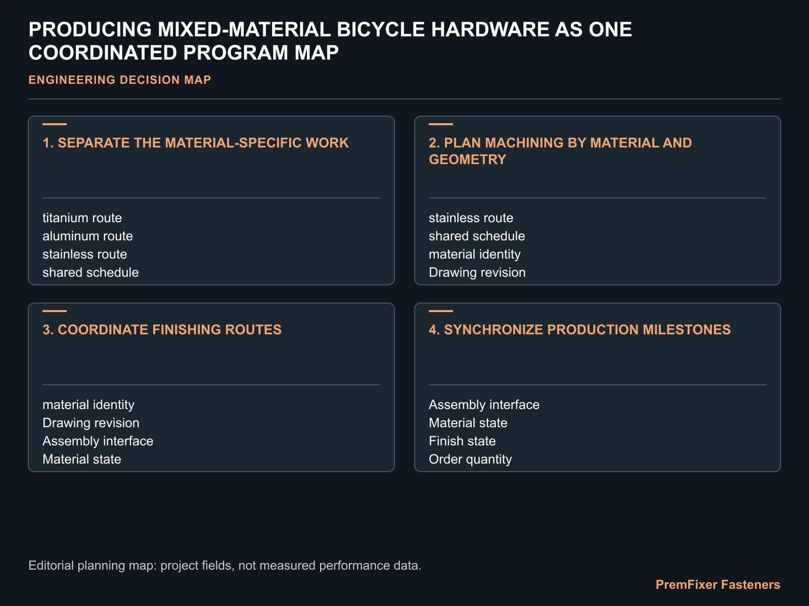 PRODUCING MIXED-MATERIAL BICYCLE HARDWARE AS ONE COORDINATED PROGRAM MAP for mixed material bicycle hardware production.