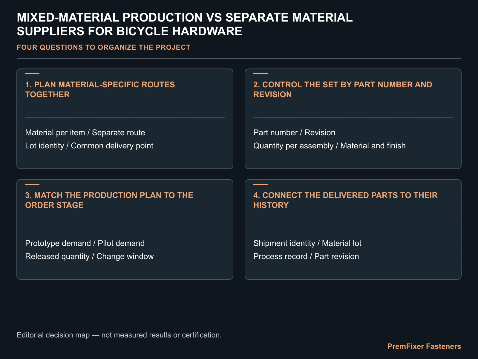 Plan material-specific routes together decision map for Mixed-Material Production vs Separate Material Suppliers for Bicycle Hardware.