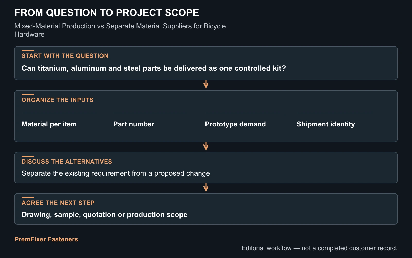 Connect the delivered parts to their history workflow for Mixed-Material Production vs Separate Material Suppliers for Bicycle Hardware.