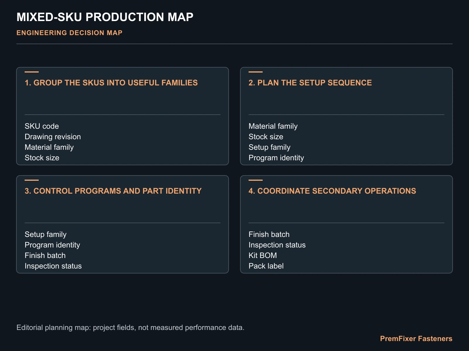MIXED-SKU PRODUCTION MAP for mixed-SKU bicycle fastener production.