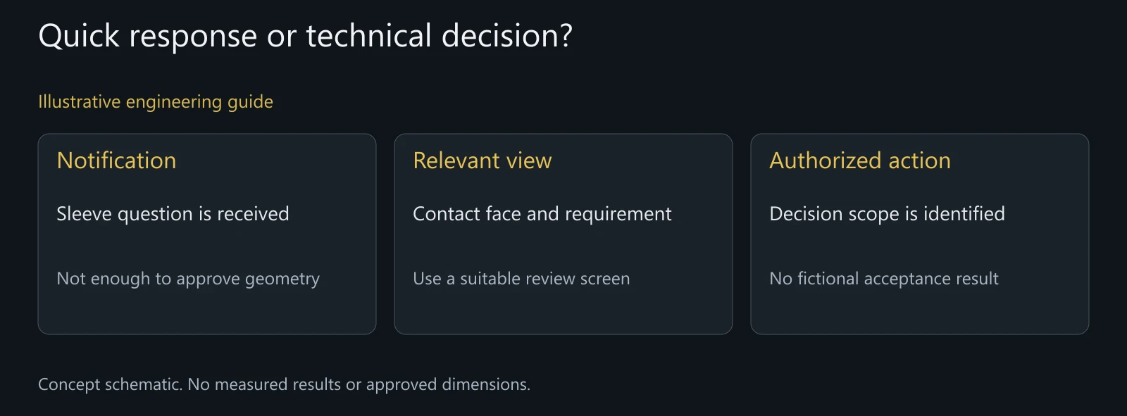 Illustrative sleeve-change review, not an operating workflow or approved manufacturing configuration.