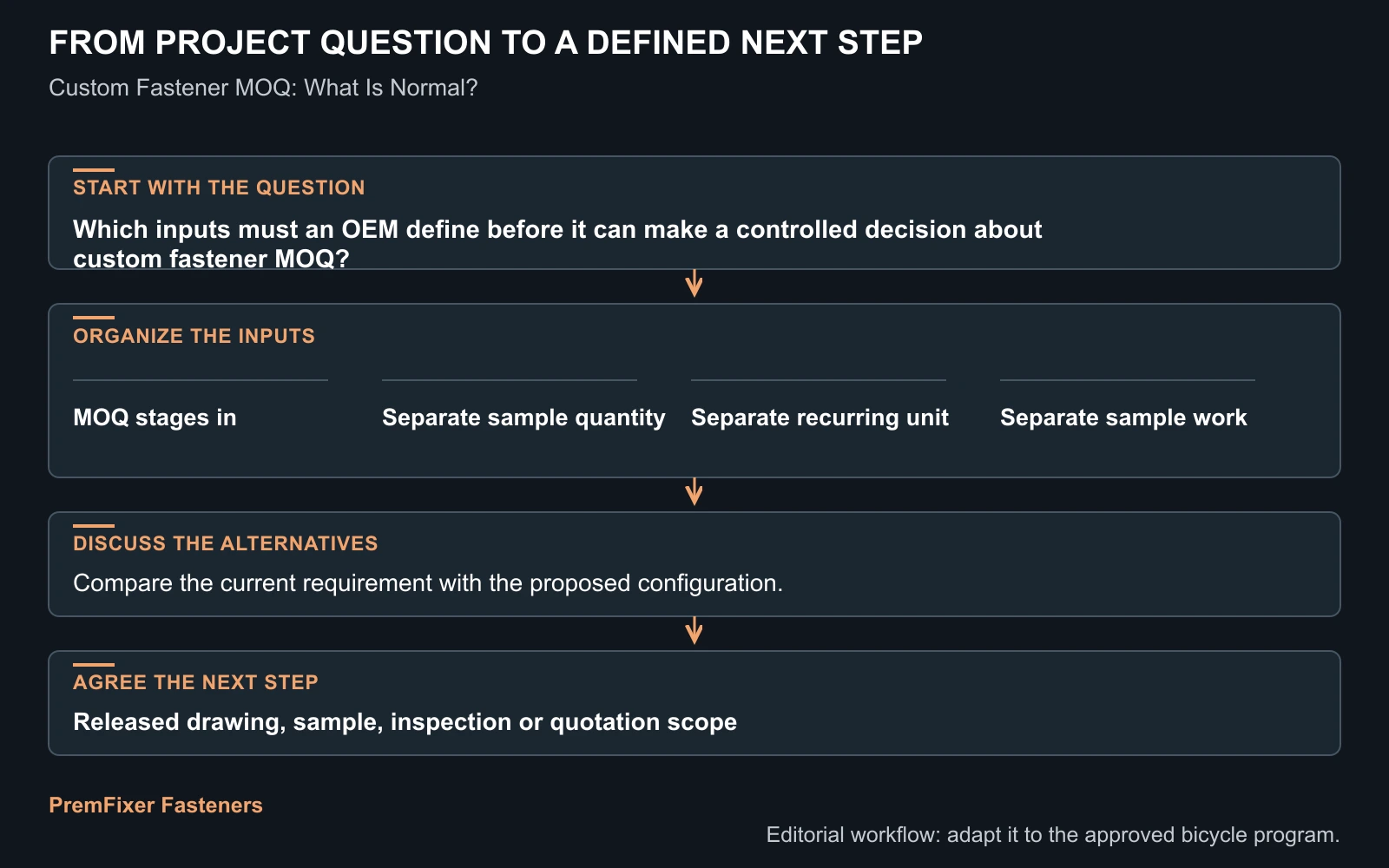 Workflow for custom fastener MOQ.