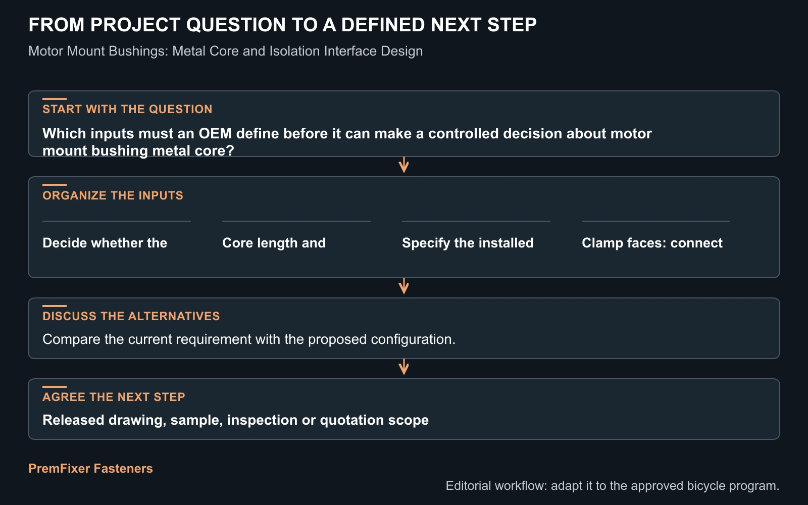 Workflow for motor mount bushing metal core.
