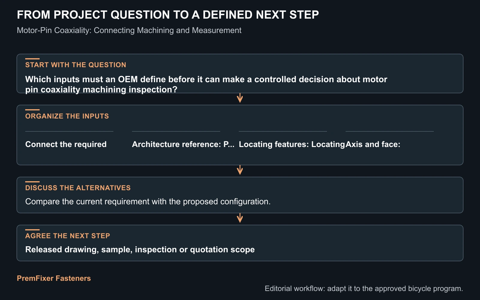 Workflow for motor pin coaxiality machining inspection.