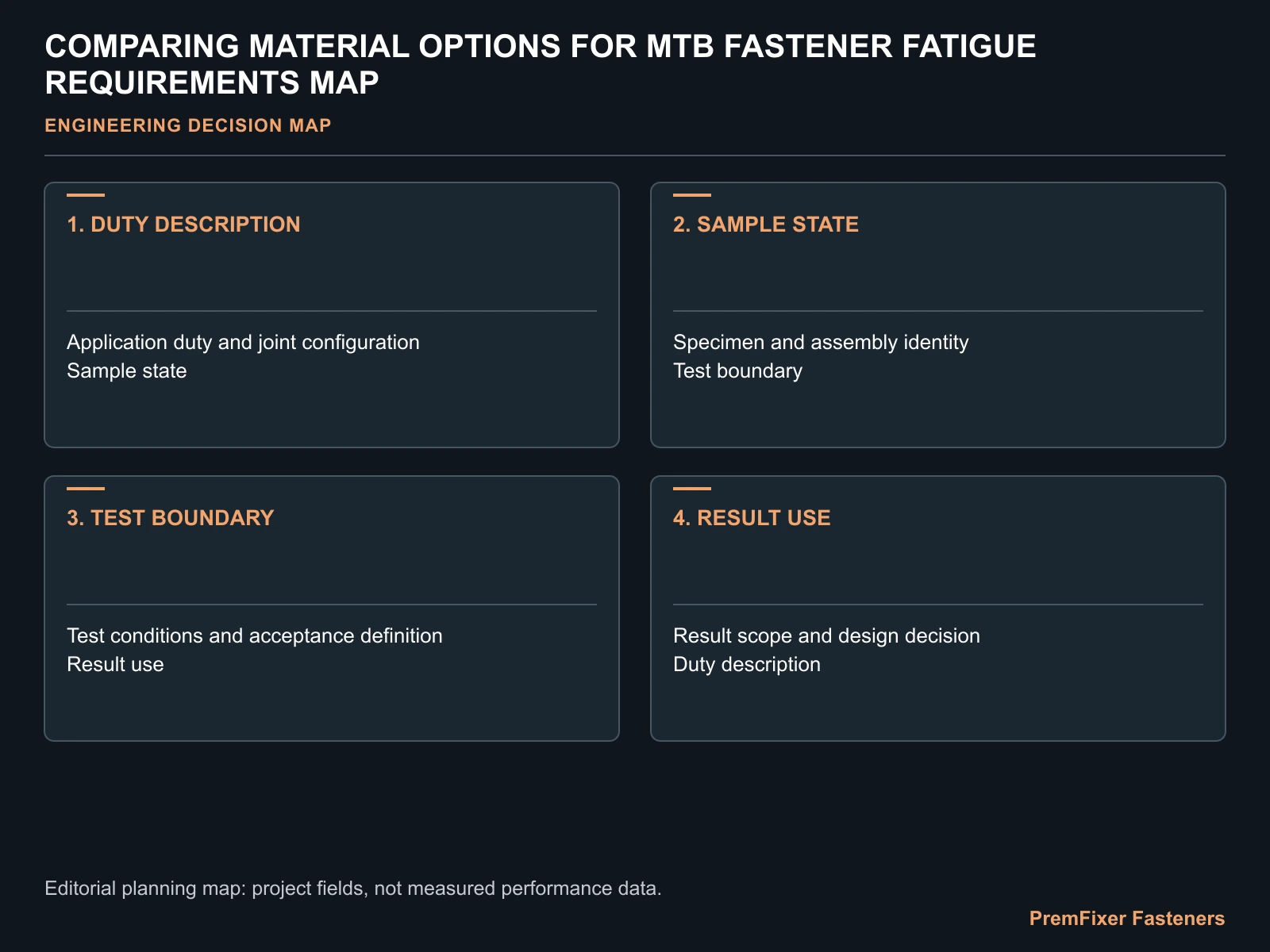 COMPARING MATERIAL OPTIONS FOR MTB FASTENER FATIGUE REQUIREMENTS MAP for MTB fastener fatigue material selection.