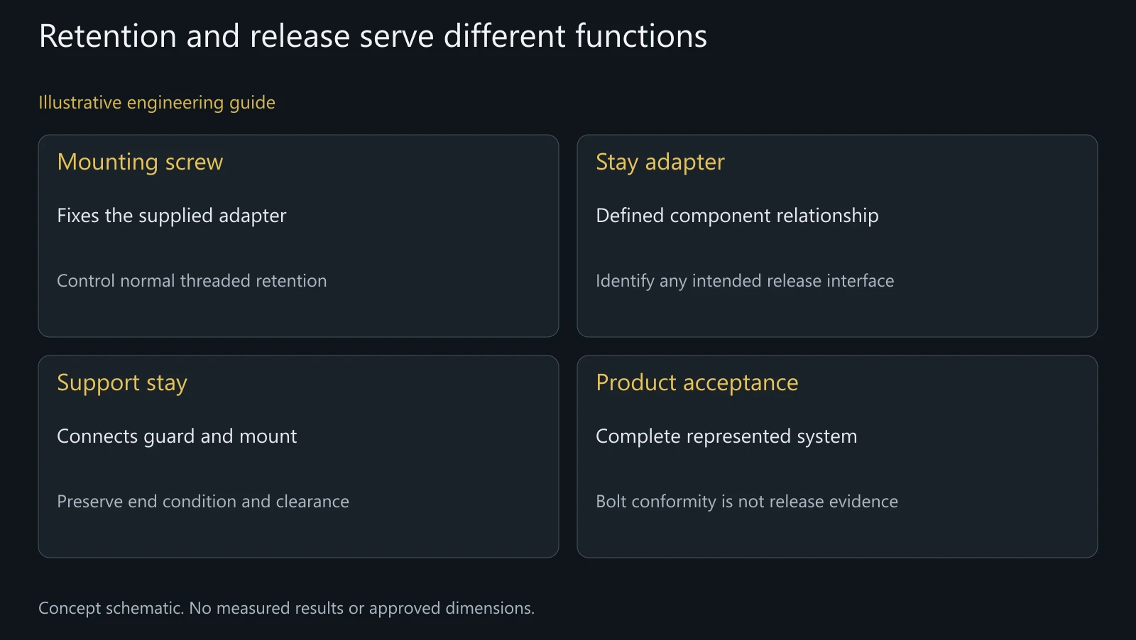 Illustrative role separation, not a proprietary adapter drawing, measured release force or approved safety mechanism.
