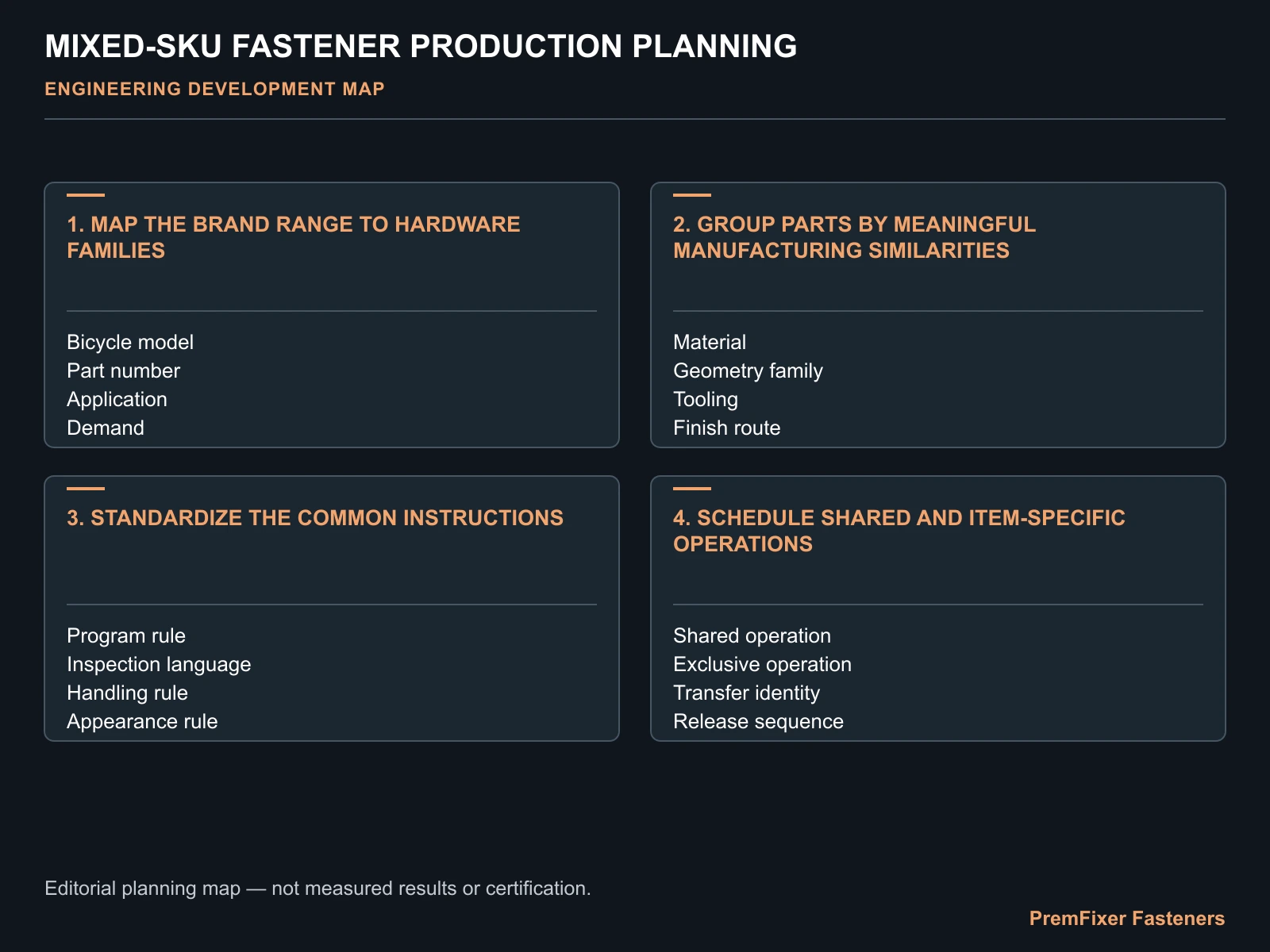 Group parts by meaningful manufacturing similarities decision map for Planning Mixed-SKU Fastener Production Across a Bicycle Brand Range.