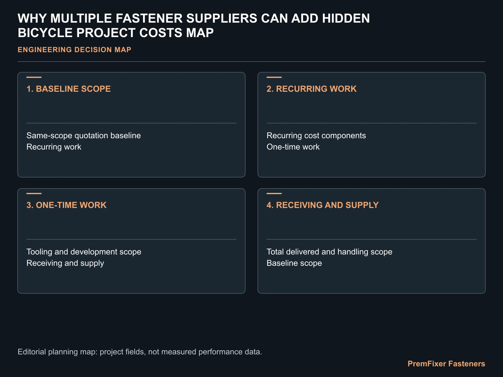 WHY MULTIPLE FASTENER SUPPLIERS CAN ADD HIDDEN BICYCLE PROJECT COSTS MAP for multiple bicycle fastener suppliers cost.