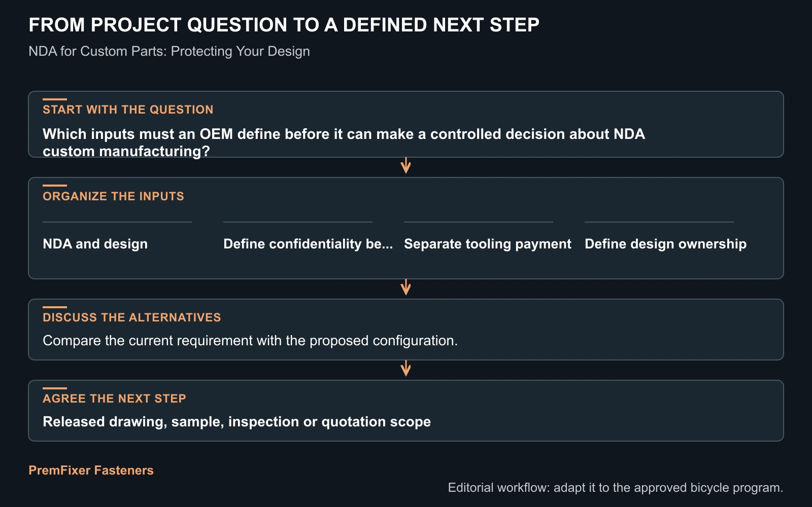 Workflow for NDA custom manufacturing.