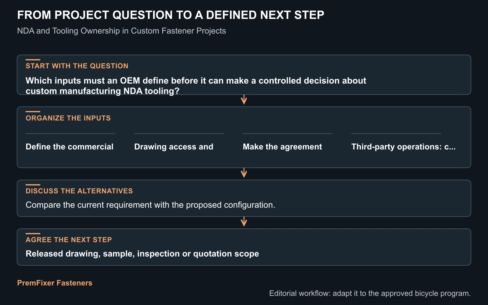 Workflow for custom manufacturing NDA tooling.