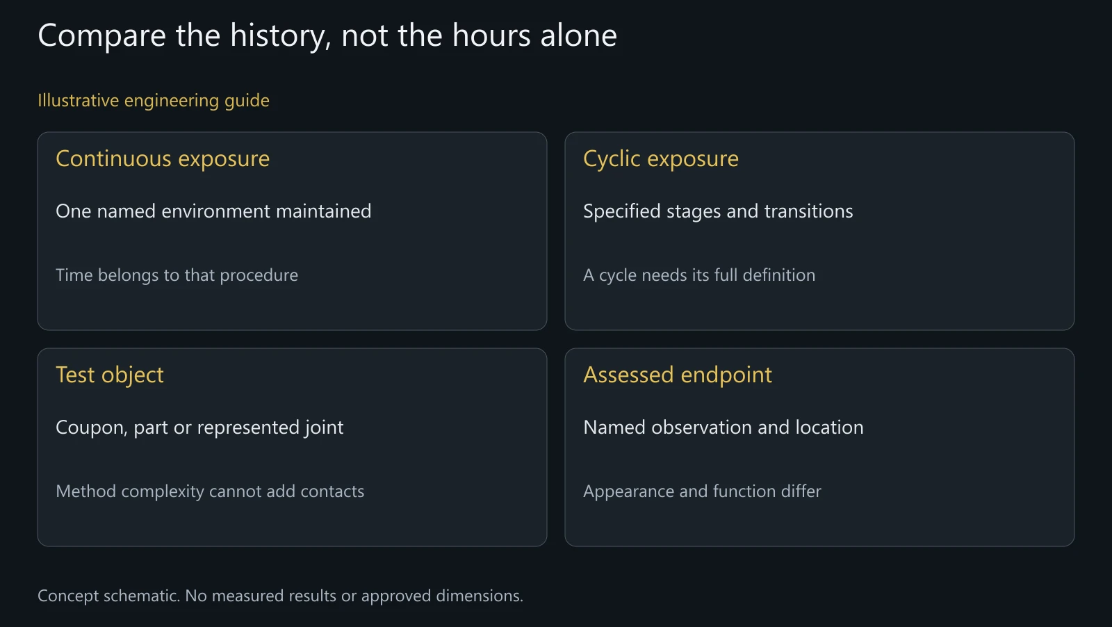 Concept comparison of corrosion exposure histories, specimens and endpoints; no test durations or measured corrosion results are shown.