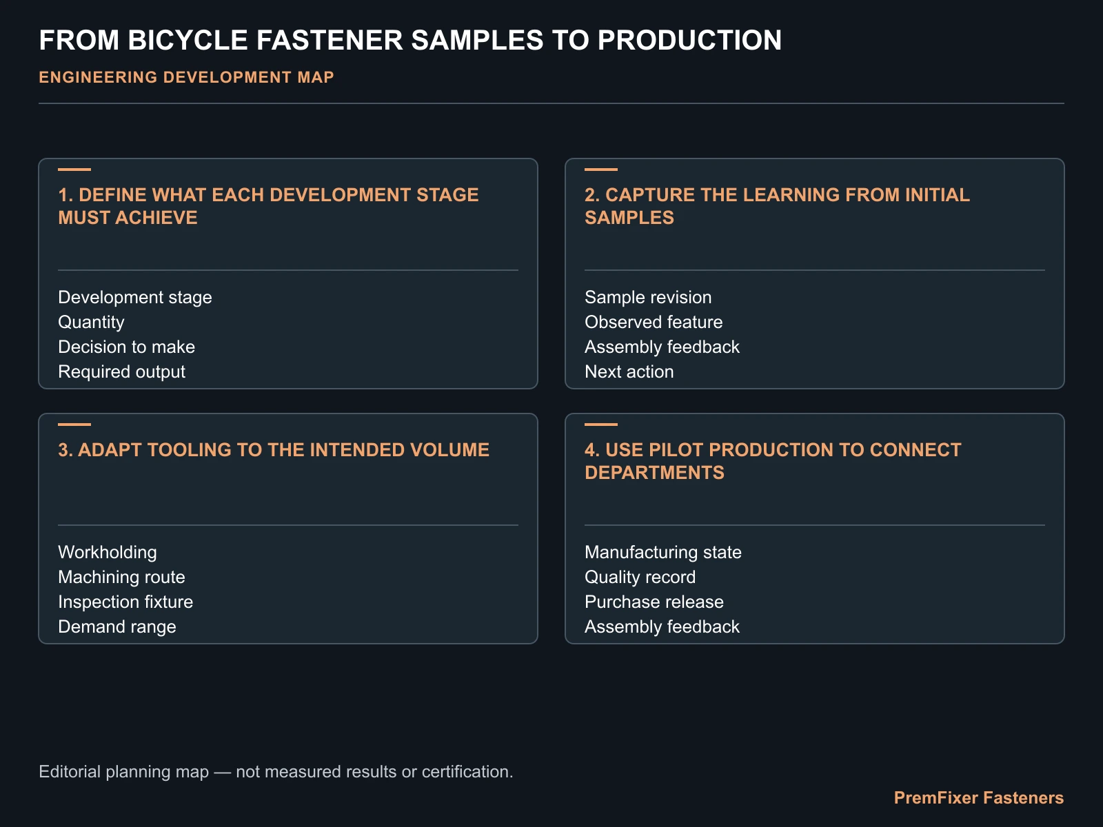 Capture the learning from initial samples decision map for Taking New Bicycle Fasteners from Samples to Scalable Production.