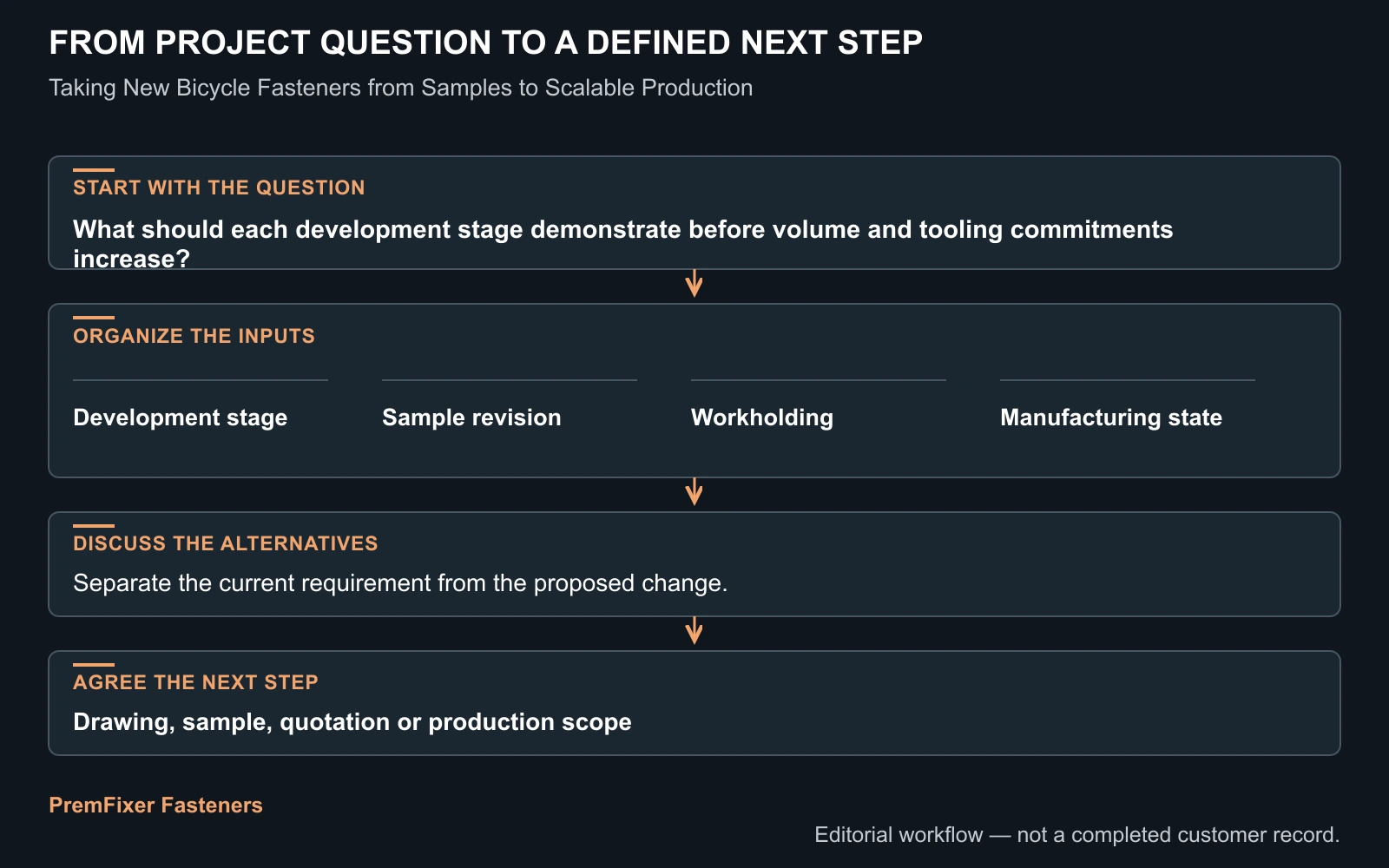 Establish the production baseline workflow for Taking New Bicycle Fasteners from Samples to Scalable Production.